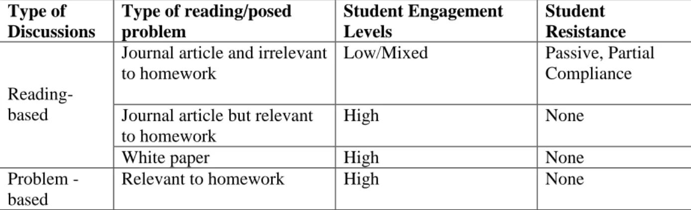 Table 5.8: Student engagement in Group Discussions  