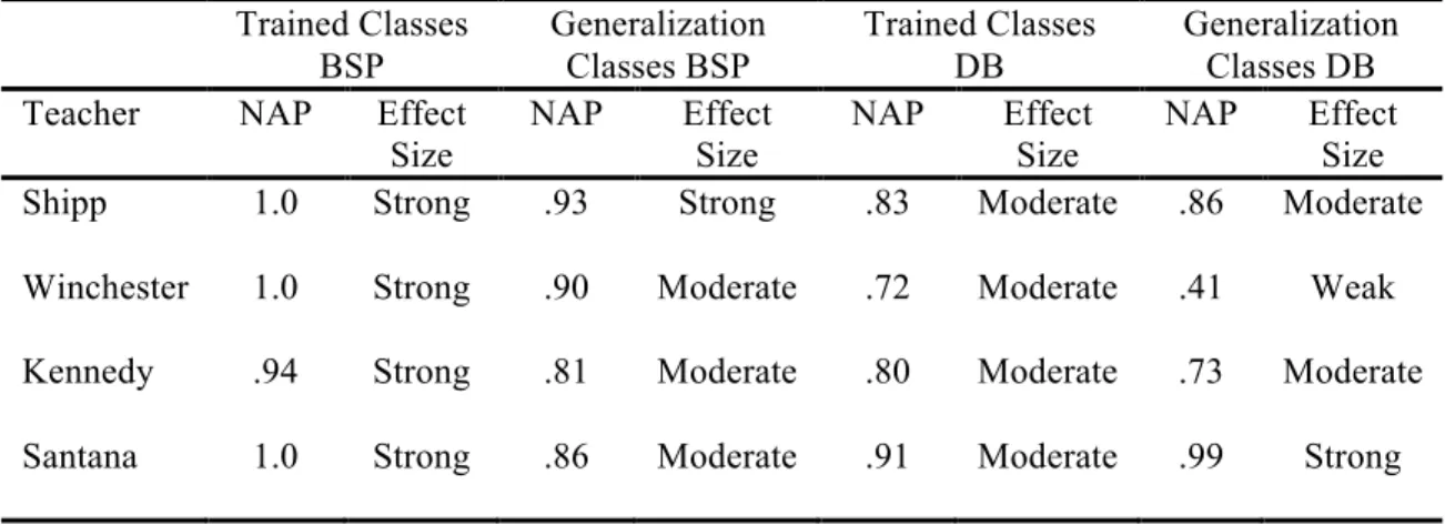Table 5 includes NAP scores for BSP and DB by teacher and classroom.  Overall,  results indicate that there was a strong effect on the rate of BSP for the DBC procedure in  trained classes and a moderate effect in generalization classes