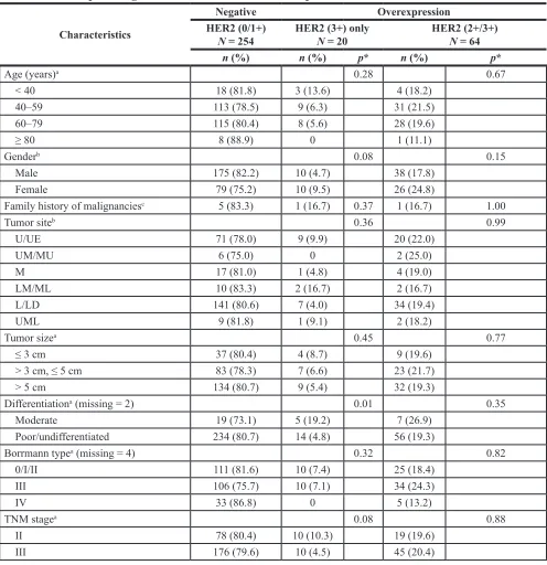table 1: clinicopathological characteristics of studied patients