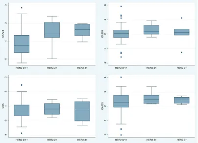 Figure 1: box plots of box-cox transformed levels of serum cA724 (p = 0.017), cA199 (p = 0.421), cEA (p = 0.867) and cA125 (p = 0.493), compared among HEr2 0/1+, 2+ and 3+ groups by the Kruskal-Wallis equality-of-populations rank test.