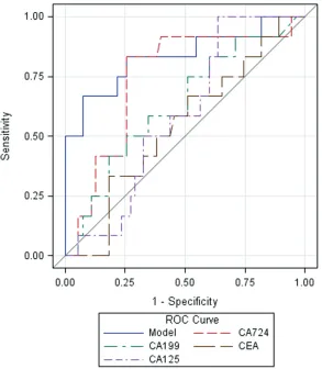 table 2: serum cA724 as a correlative factor of IHc HEr2 overexpression