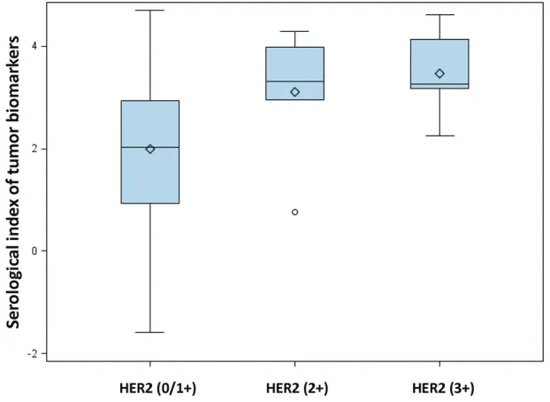 table 3: serum cA724 and combination predict IHc HEr2 overexpression