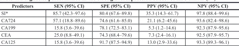table 4: diagnostic performance in the strong overexpression subset of IHc HEr2 (3+)