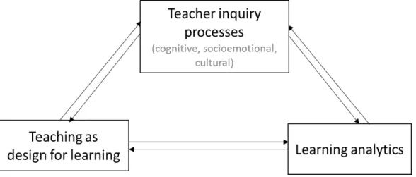 Figure 1. Teacher inquiry as mediator to connecting learning analytics to design for learning [21] 
