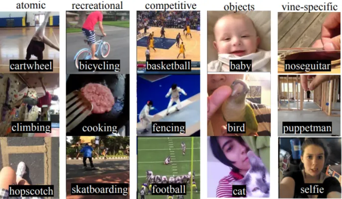 Figure 1.1 shows example frames with its tags organized into different categories. We compare micro-videos characteristics with traditional video classification datasets