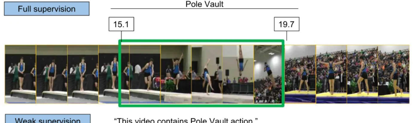 Figure 1.2: Given an untrimmed video, the task of temporal action localization is to find the boundaries (start and end timestamps) and the label for all the action instance