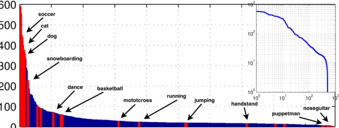 Figure 2.3: For diagnostic purposes we construct a hand-curated dataset (MV-40) containing only videos with direct visual evidence for a subset of 40 tags selected to span both common and rare tags, as shown in the long-tailed distribution