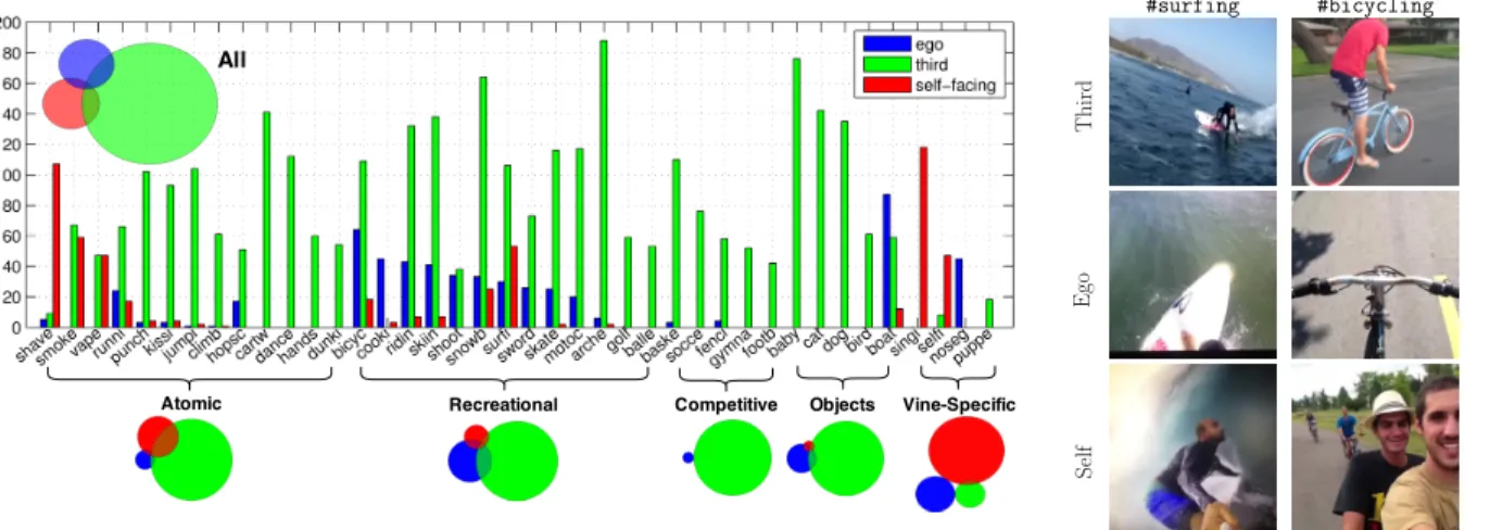 Figure 2.4: The unique viewpoints of microvideos. (a) shows the distribution of camera viewpoints annotated in MV-40