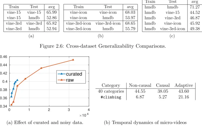 Figure 2.7: (a) Effect of data curation and (b) temporal dynamic of large-scale micro-videos.