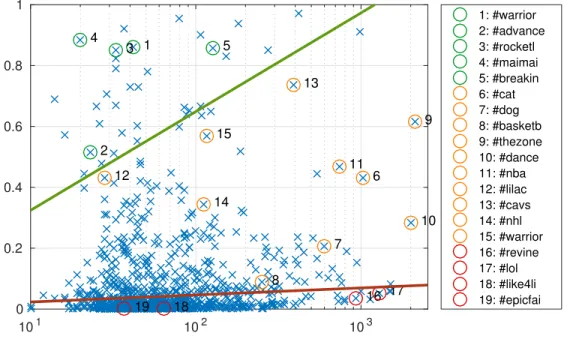 Figure 2.8: Open-world tag prediction. The scatter plot shows per-tag APs vs (log) number of training examples