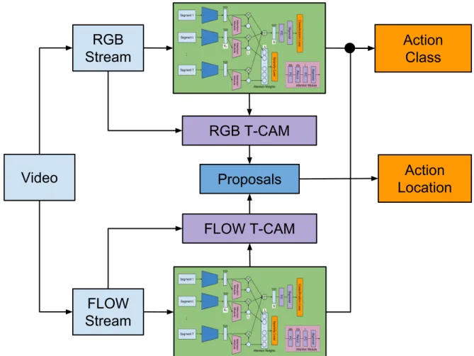 Figure 3.1: Overview of the proposed algorithm. Our algorithm takes a two-stream input—RGB frames and optical flow between frames—from a video, and performs action classification and localization concurrently