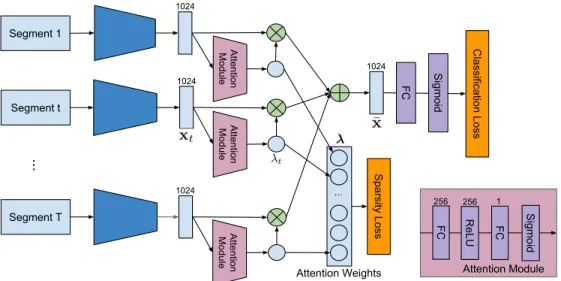 Figure 3.2: Network architecture for our weakly supervised temporal action localization model