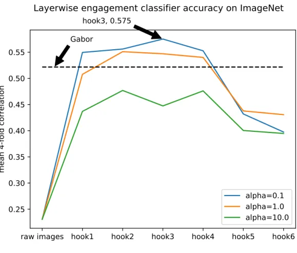 Figure 4.2: A graph of linear ridge regression correlation accuracy trained on the outputs of each fundamental building element from the ImageNet pre-trained network