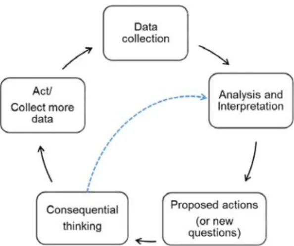 Figure 1. Learning analytics cycle for metacognitive educators. Consequential thinking is where  interpretation is reviewed and refined through connectivity and inferential principles