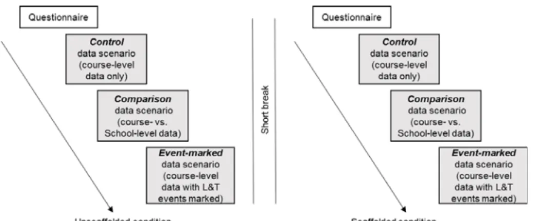 Figure 2.  The schematic diagram of the flow of the study. All participants completed the unscaffolded  condition first before the scaffolded condition
