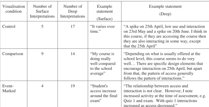 Table 1. Interpretation responses to the question “What overall impression of this course do you get by  looking at the data?” coded into surface and deep levels of interpretations categories across visualisation 