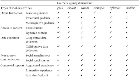 Table 11. Learner’s agency dimension for each type of mobile activities. 