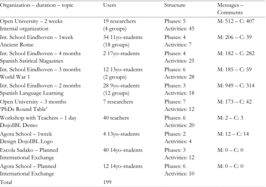 Table 12: Information about the recent usage of DojoIBL in real scenarios. 