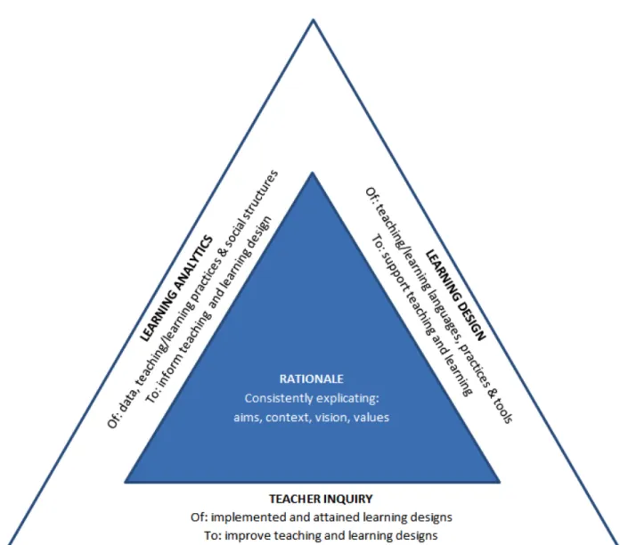 Figure 1. Learning analytics, learning design and teacher inquiry synergistically support core  rationale 