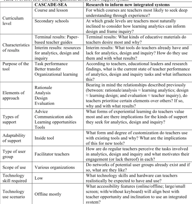 Table 1. CASCADE-SEA and questions about a new support system  