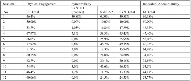 Table 1: Researchers’ Coding of the student sessions with the three CPS scores as percentages of the total  session duration  