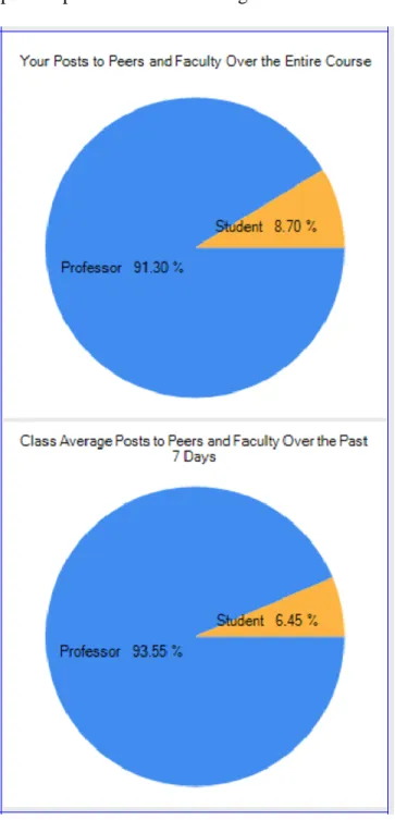 Figure 2. Dashboard indicator showing percent of replies to peers vs. professor. 