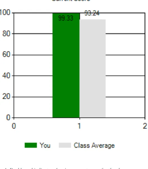 Figure 4. Dashboard indicator showing current score for the class. 