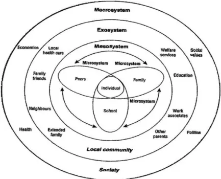 Figure 1: Bronfenbrenner’ Ecological Model 