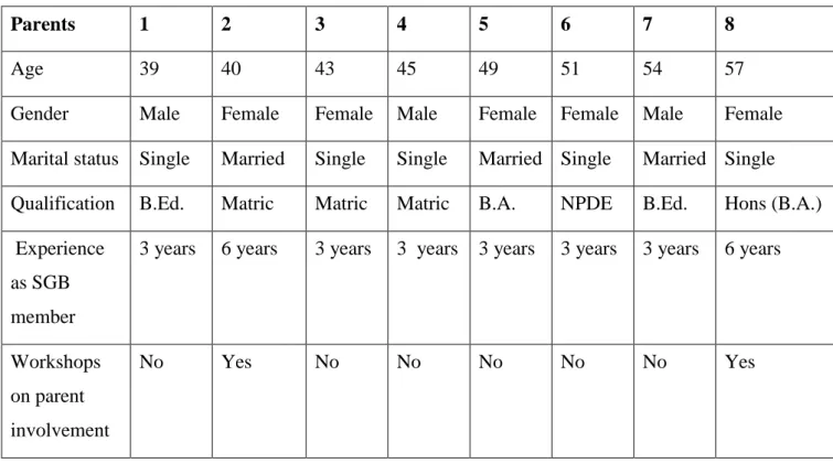 Table 4.3: Parents serving in the SGB at School A 