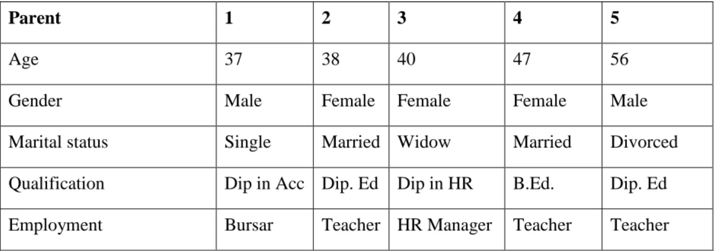 Table 4.5: Active parents of School A 