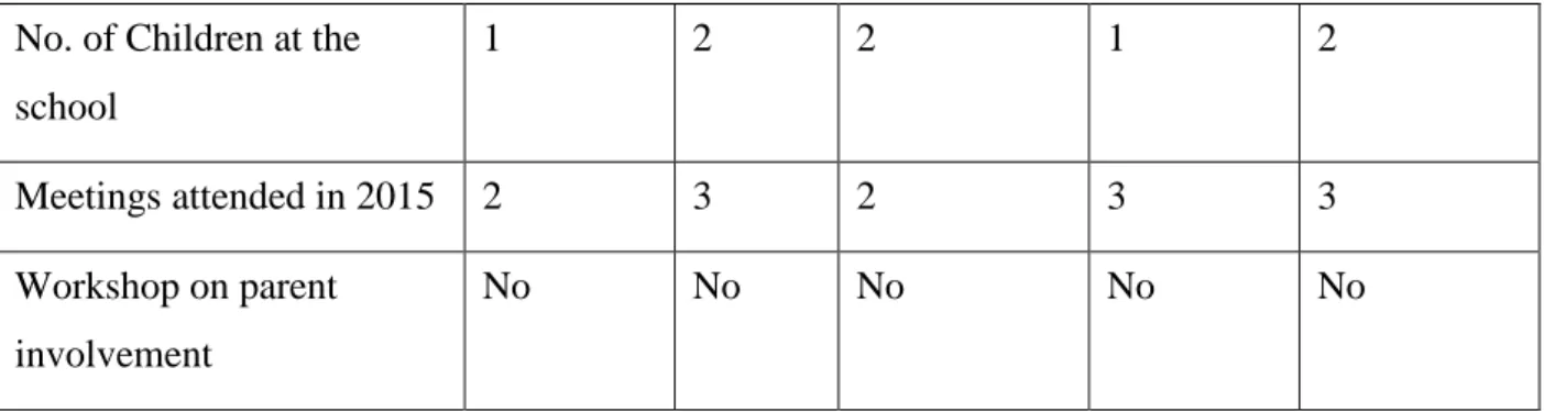Table 4.6: Active parents of School B 
