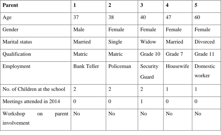 Table 4.7 Inactive parents of School A 