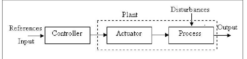 Figure 2.1 Open loop control system 