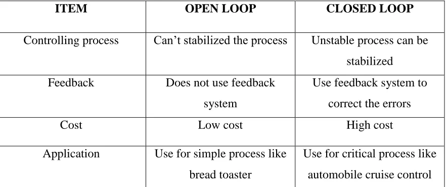 Figure 2.2 Closed Loop Control System 