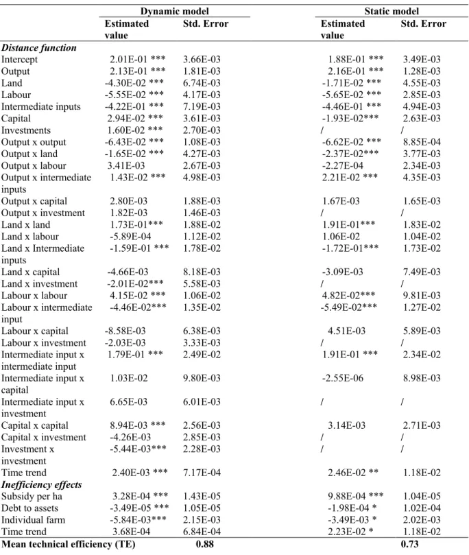 Table 2. Estimated parameters for the dynamic model and its static counterpart   