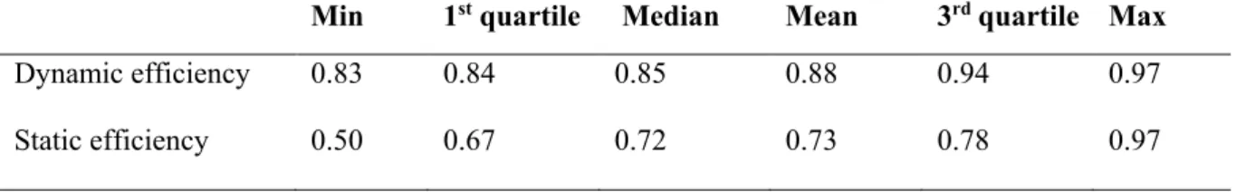 Table 3. Distribution of technical efficiency   