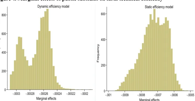 Figure 4. Marginal effects of public subsidies on farm technical efficiency           