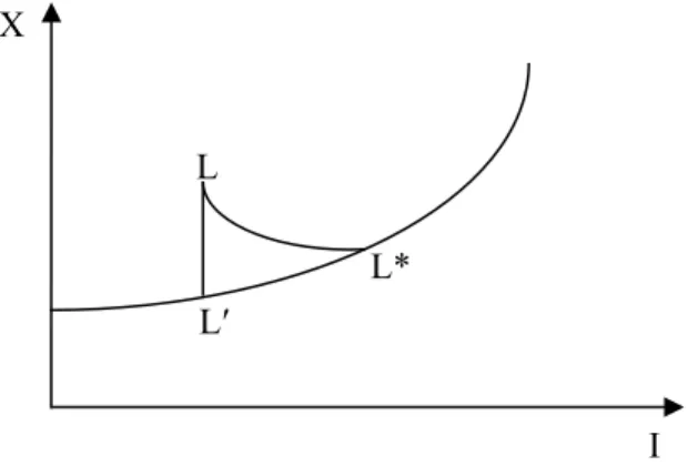 Figure 2. Technical efficiency of variable and quasi-fixed factors  (Silva and Stefanou,  2007)  