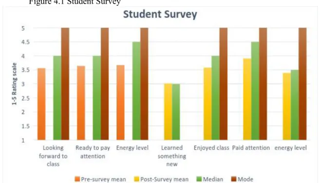 Figure 4.1 Student Survey 