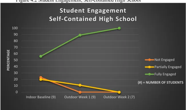 Figure 4.2 Student Engagement, Self-contained High School 