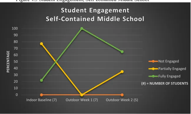 Figure 4.3 Student Engagement, Self-contained Middle School 
