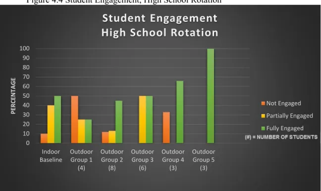 Figure 4.4 Student Engagement, High School Rotation 