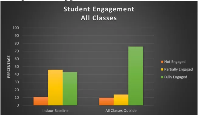 Figure 4.5 Student Engagement 