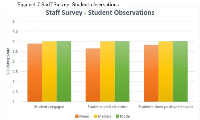 Figure 4.7 Staff Survey: Student-observations 