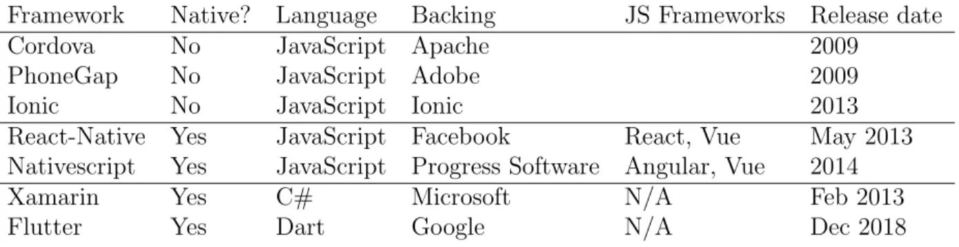 Table 1: Comparison of Cross-Platform Mobile Frameworks