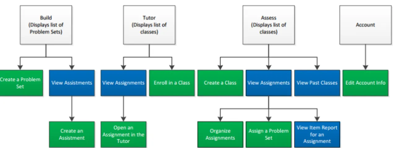 Figure 3.3: Outline of navigation