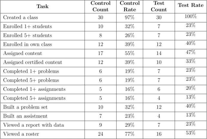 Table 5.1: Task completion data for controlled experiment