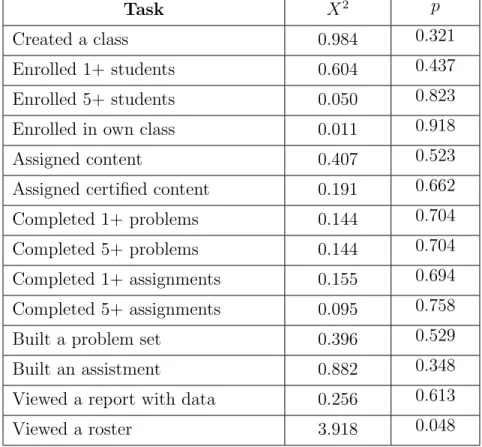 Table 5.2: Chi-squared of task completion data