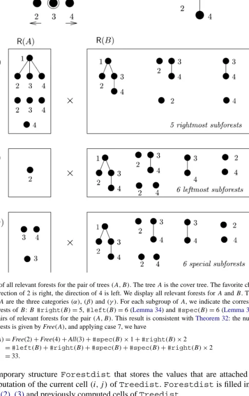 Fig. 5. Set of all relevant forests for the pair of trees (A, B). The tree A is the cover tree