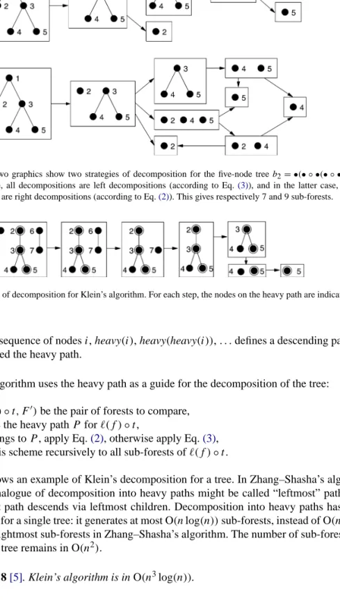 Fig. 2. These two graphics show two strategies of decomposition for the five-node tree b 2 = •(• ◦ •(• ◦ •)).